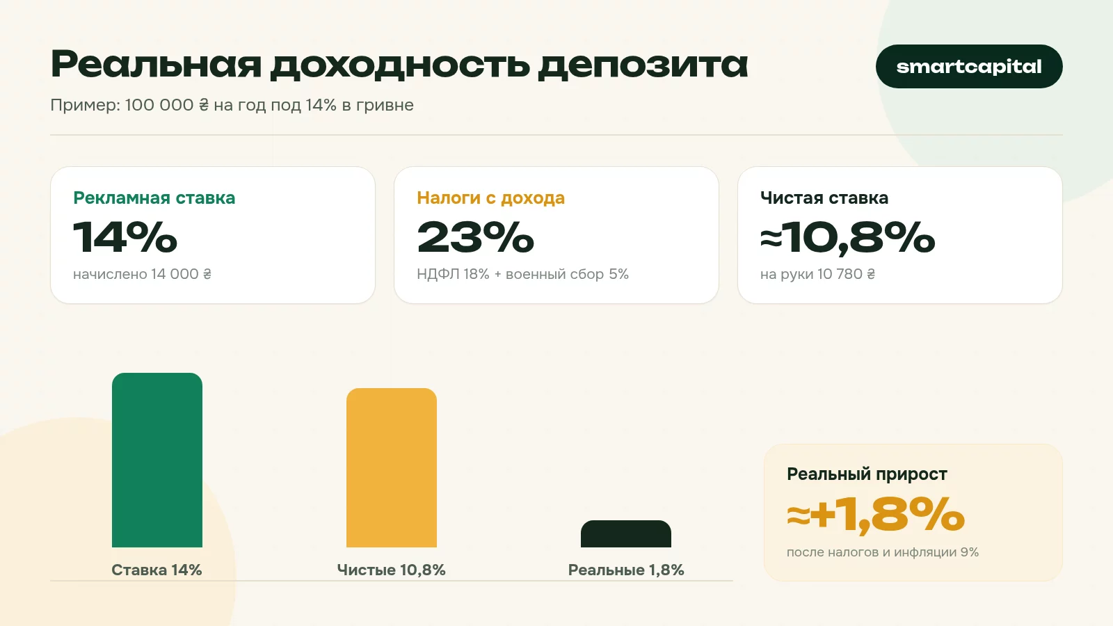 Реальная доходность депозита. Пример: 100 000 ₴ на год под 14% в гривне