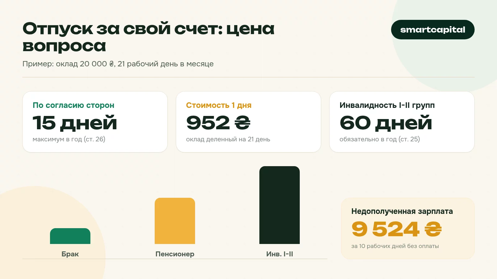 Отпуск за свой счет: цена вопроса. Пример: оклад 20 000 ₴, 21 рабочий день в месяце