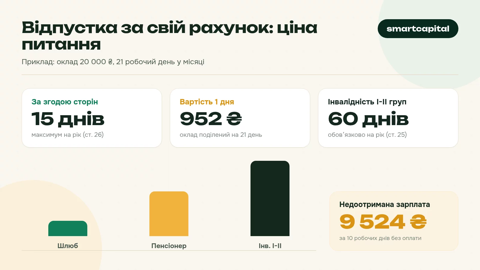 Відпустка за свій рахунок: ціна питання. Приклад: оклад 20 000 ₴, 21 робочий день у місяці