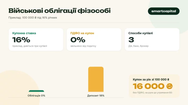 Військові облігації фізособі. Приклад: 100 000 ₴ під 16% річних