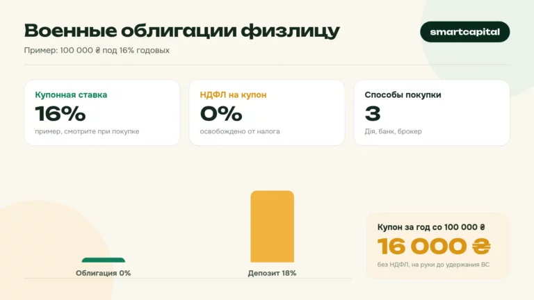 Военные облигации физлицу. Пример: 100 000 ₴ под 16% годовых