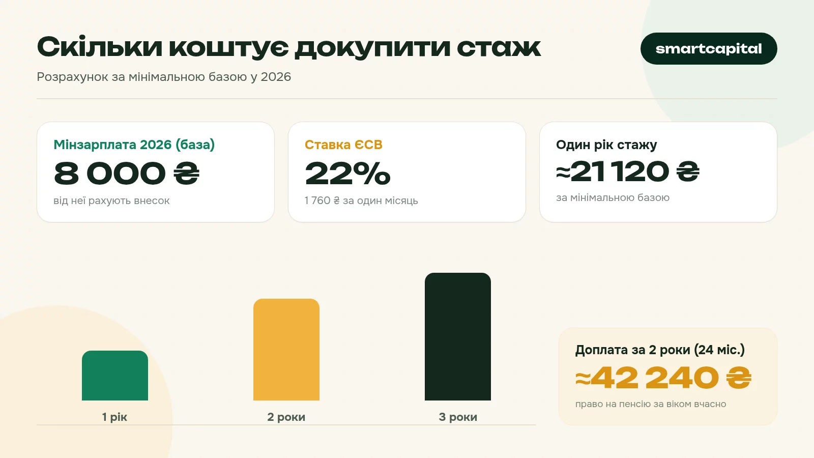 Скільки коштує докупити стаж. Розрахунок за мінімальною базою у 2026