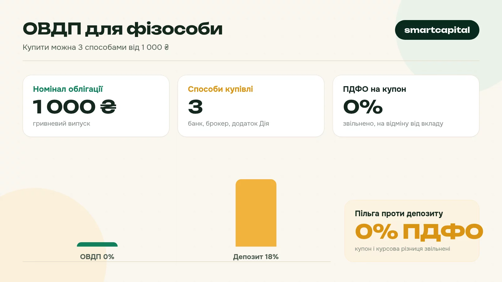 ОВДП для фізособи. Купити можна 3 способами від 1 000 ₴