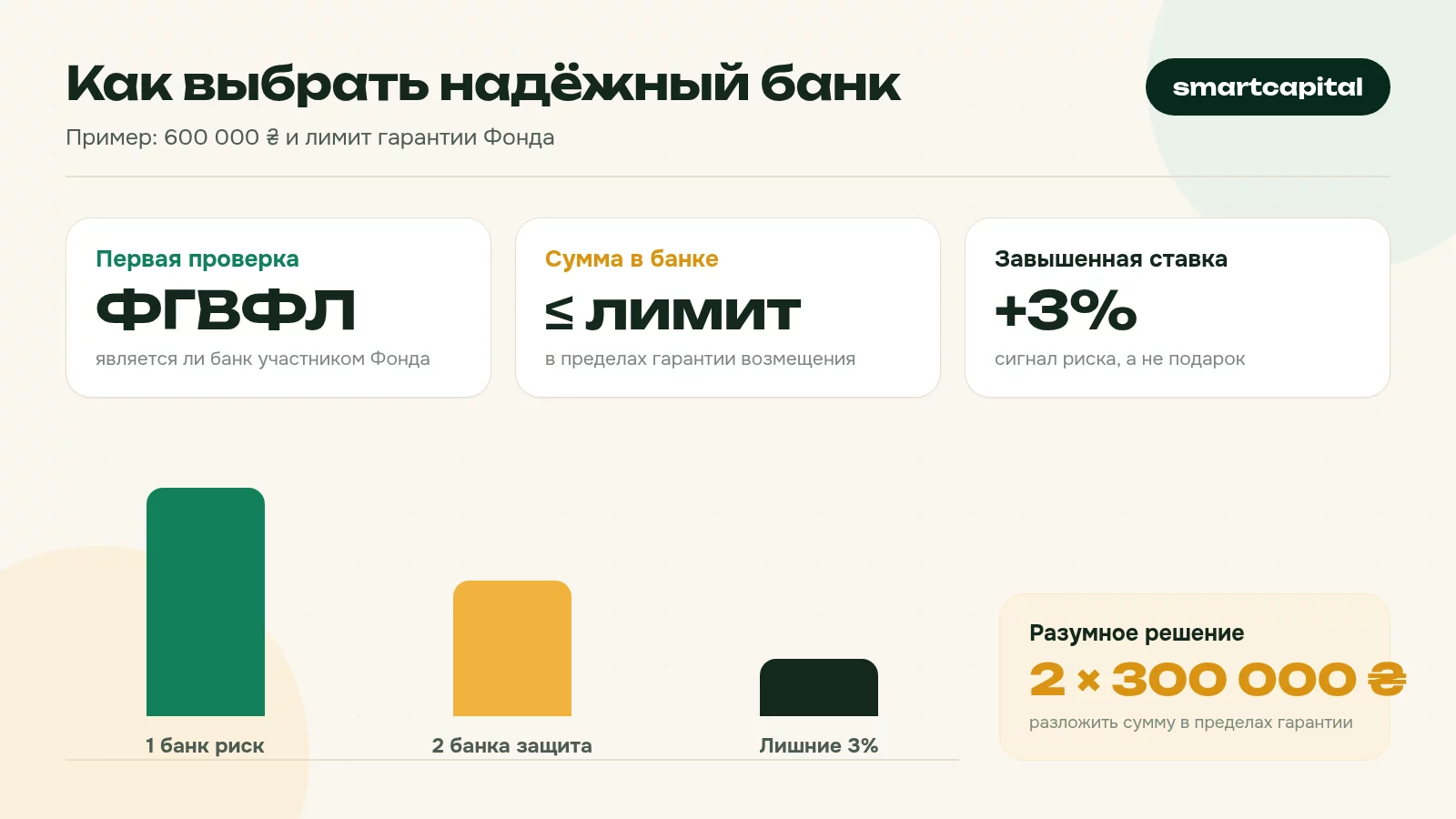 Как выбрать надёжный банк. Пример: 600 000 ₴ и лимит гарантии Фонда