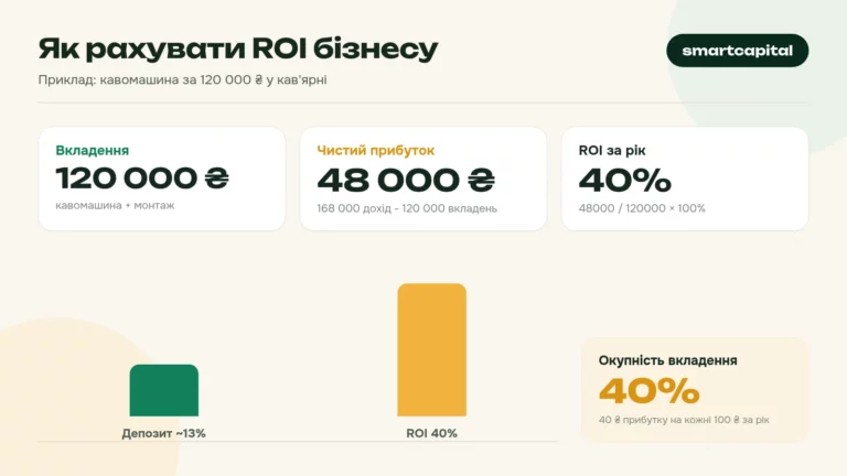 Як рахувати ROI бізнесу. Приклад: кавомашина за 120 000 ₴ у кав'ярні