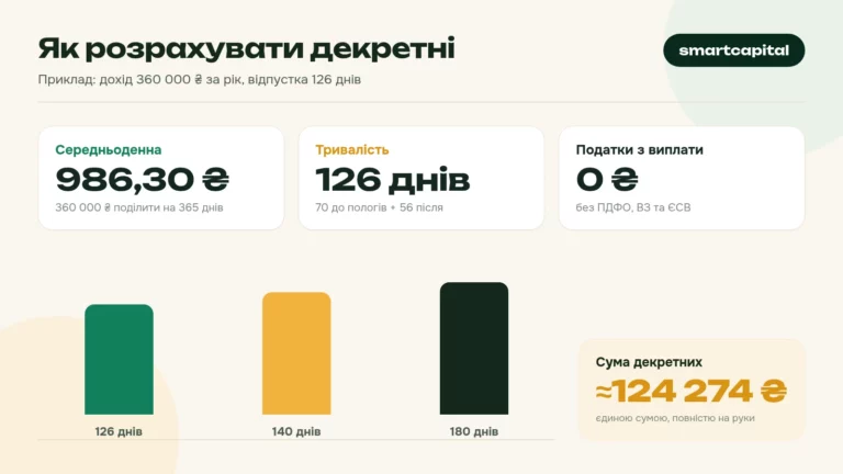 Як розрахувати декретні. Приклад: дохід 360 000 ₴ за рік, відпустка 126 днів