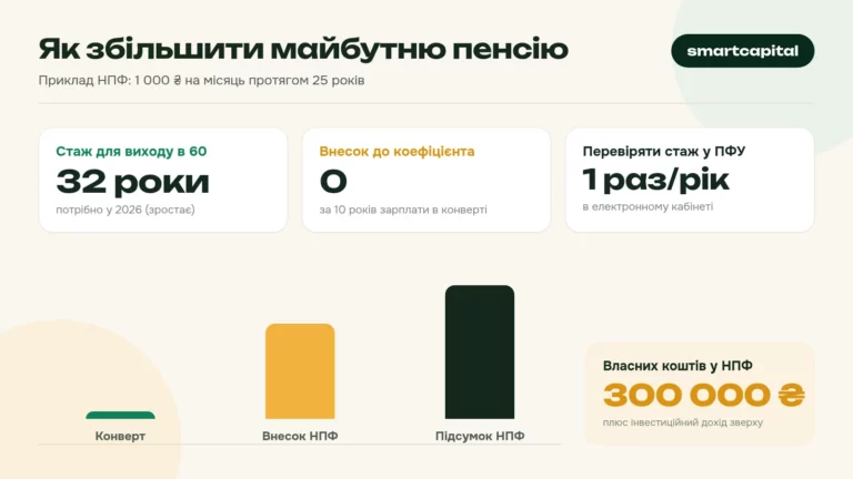Як збільшити майбутню пенсію. Приклад НПФ: 1 000 ₴ на місяць протягом 25 років