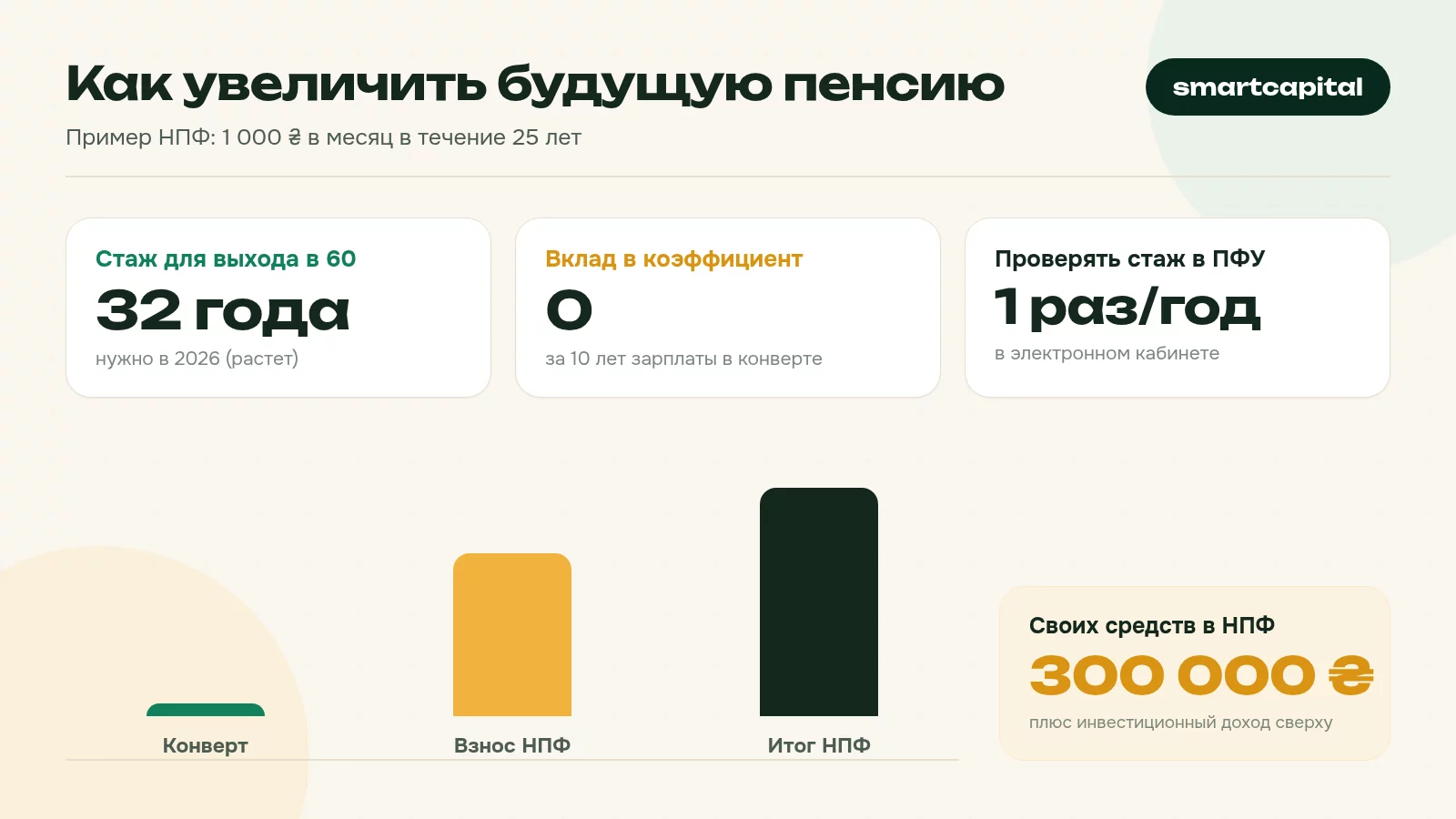 Как увеличить будущую пенсию. Пример НПФ: 1 000 ₴ в месяц в течение 25 лет