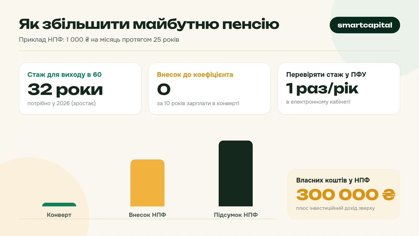 Як збільшити майбутню пенсію. Приклад НПФ: 1 000 ₴ на місяць протягом 25 років
