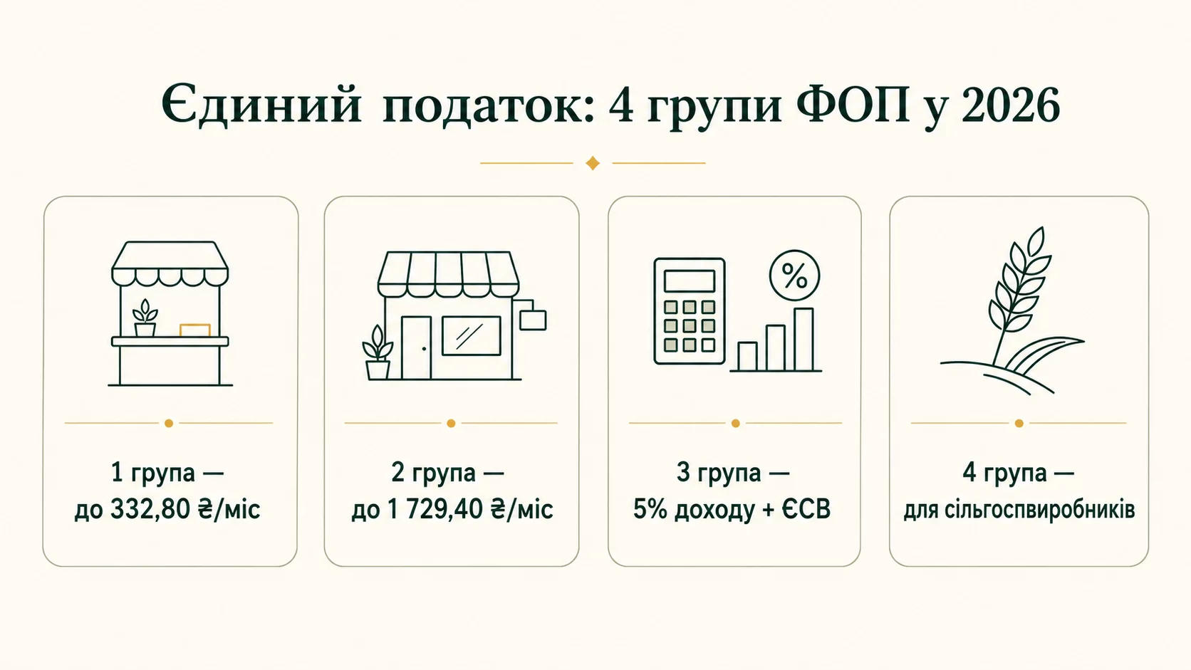 Четыре группы единого налога для ФЛП в 2026: 1 группа до 332,80 грн, 2 группа до 1 729,40 грн, 3 группа 5% дохода плюс ЕСВ, 4 группа для сельхозпроизводителей