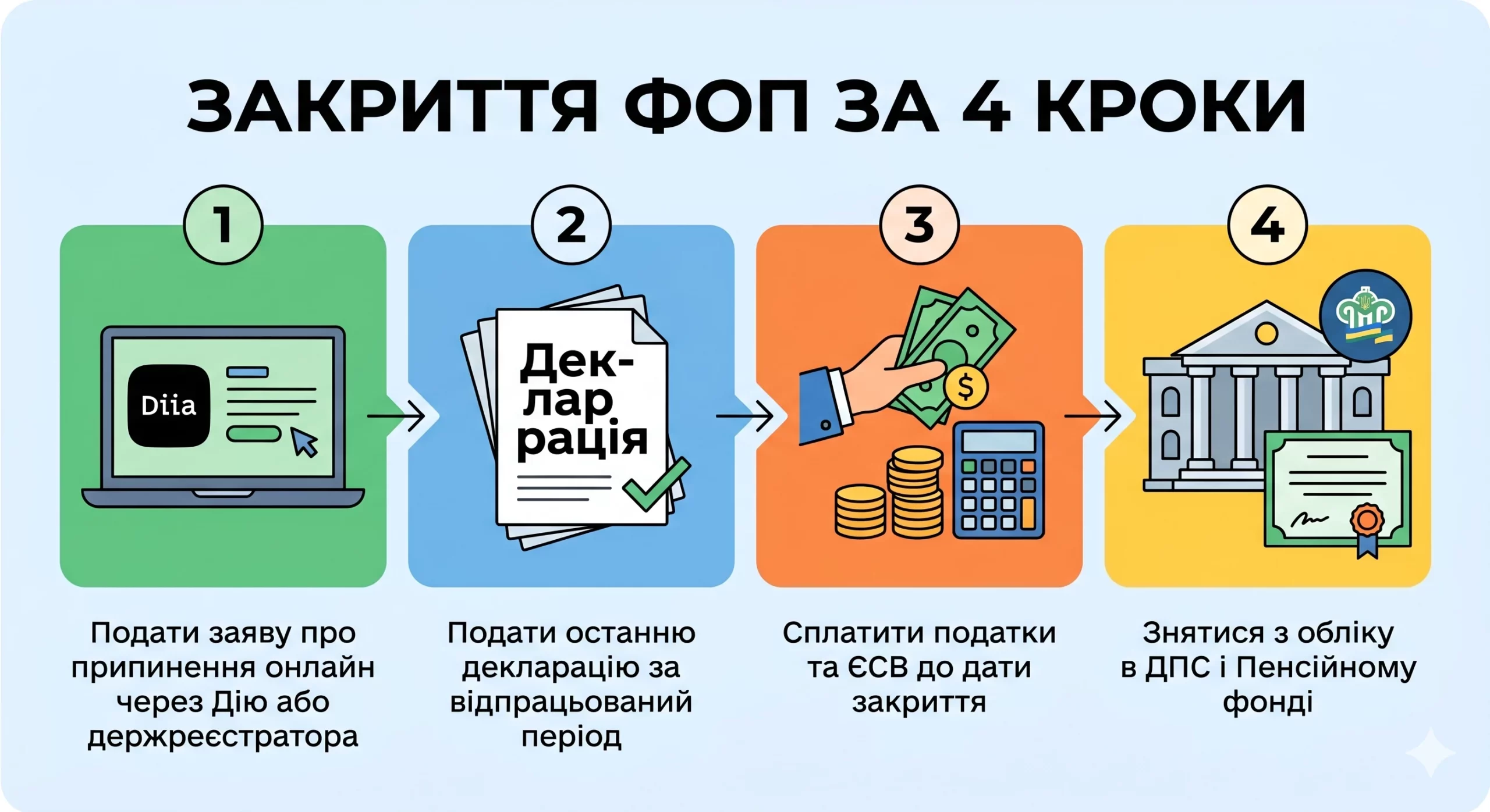 Як закрити ФОП: покрокова інструкція 2026 - інфографіка