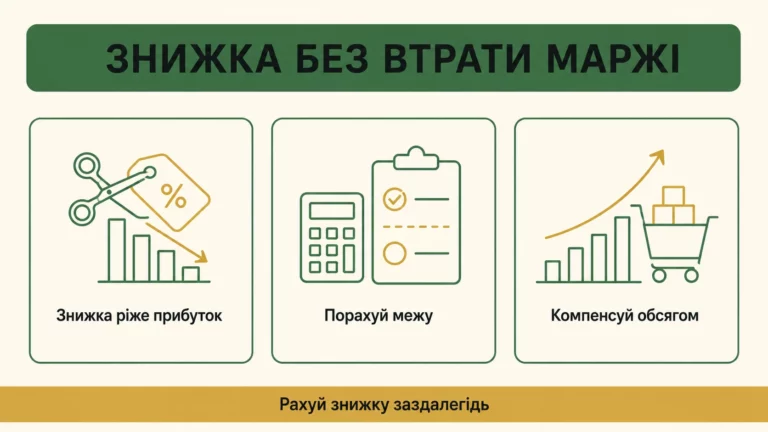 Як давати знижку і не втратити маржу: безпечний розрахунок - інфографіка