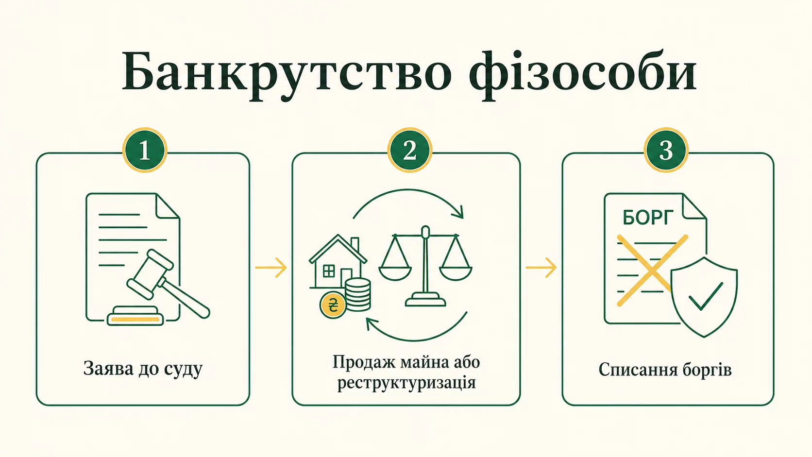 Банкрутство фізособи в Україні: як списати борги - інфографіка