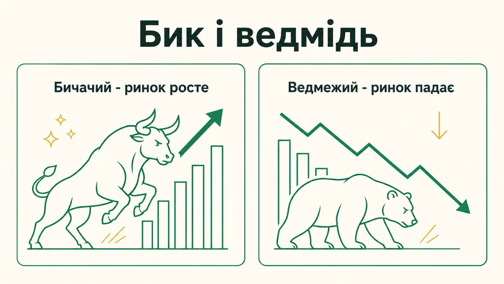 Бичачий і ведмежий ринок: що це простими словами - інфографіка