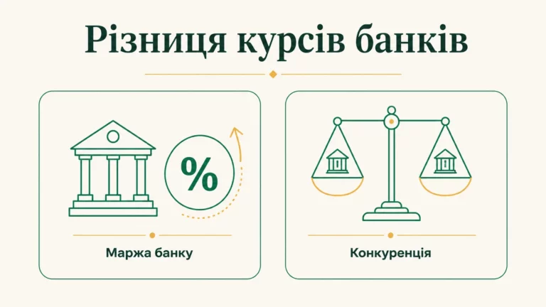 Чому курс валют різниться між банками: як формується ціна долара і євро - інфографіка