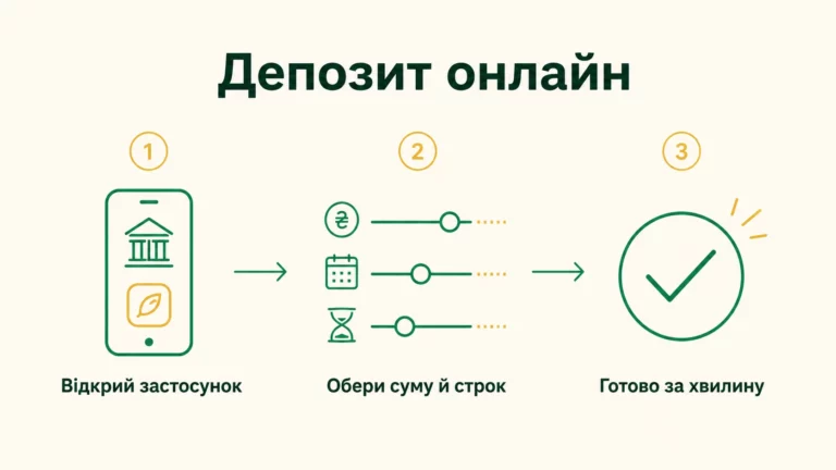 Як відкрити депозит онлайн через застосунок банку: покрокова інструкція 2026 - інфографіка