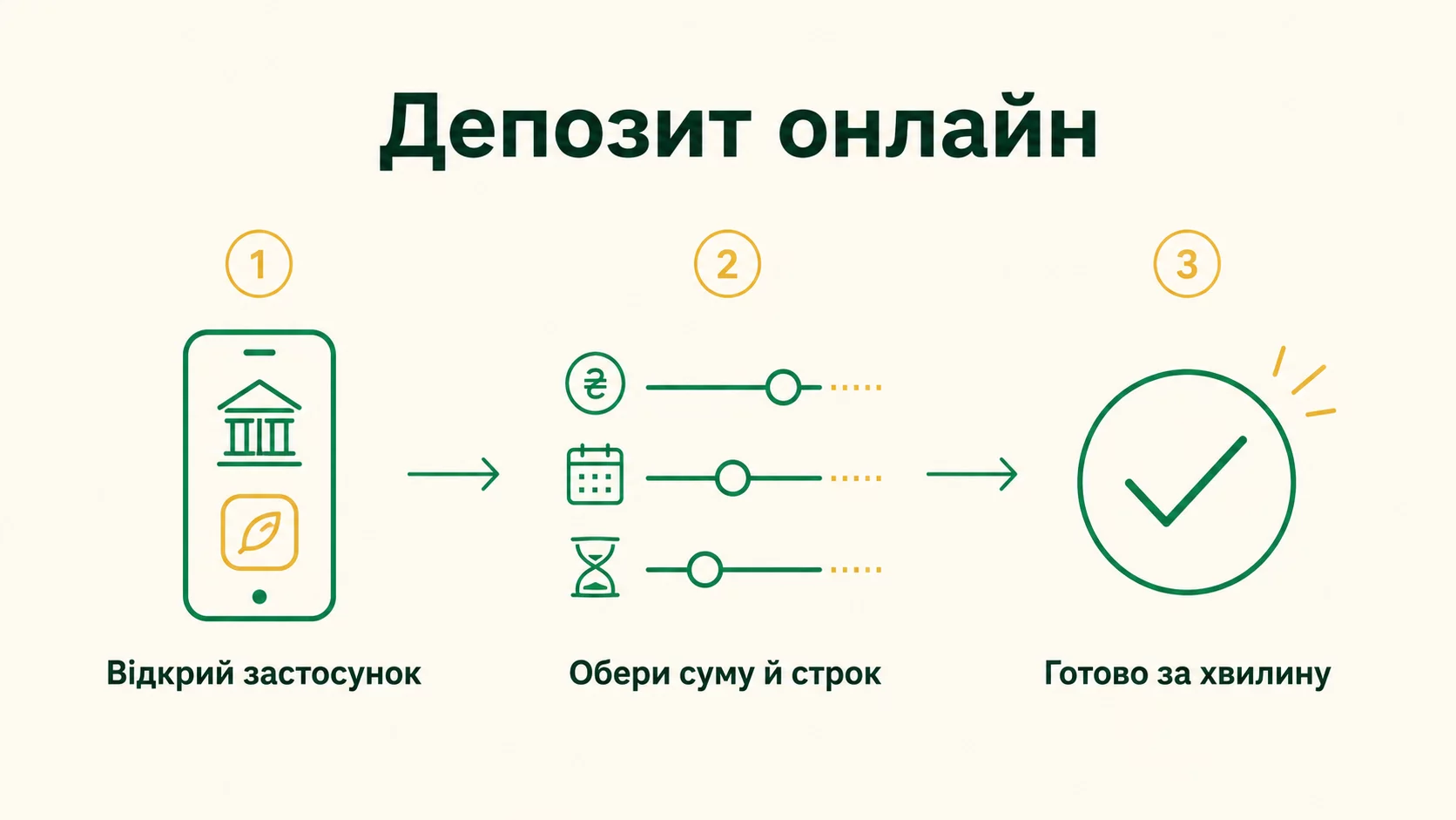 Як відкрити депозит онлайн через застосунок банку: покрокова інструкція 2026 - інфографіка