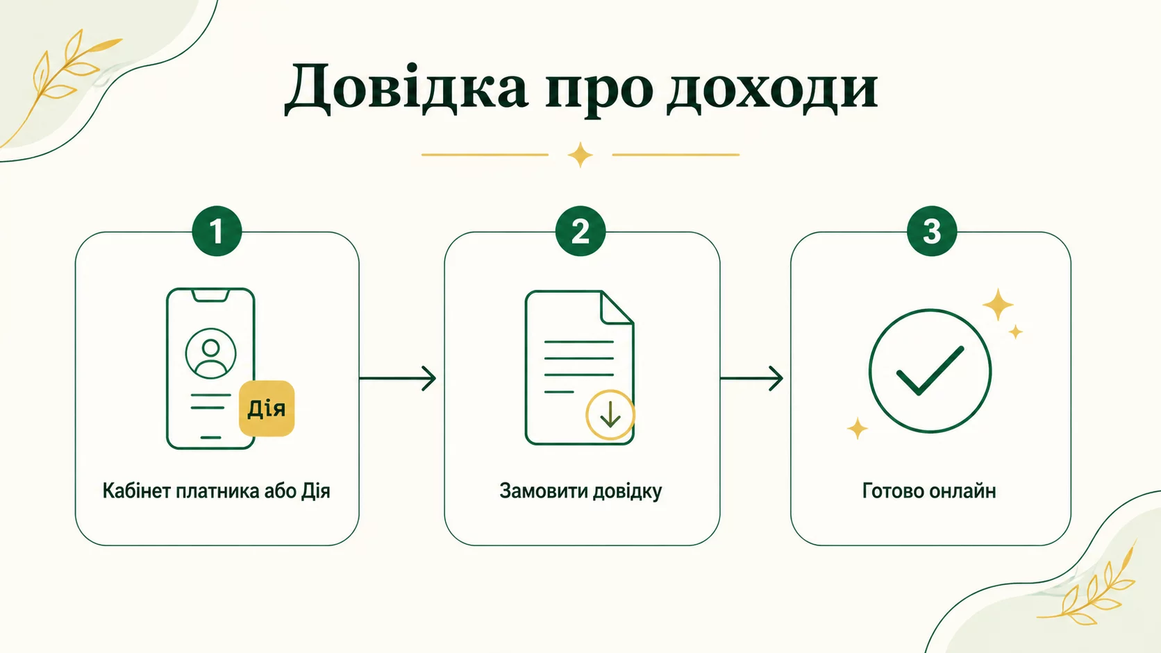 Як отримати довідку про доходи онлайн у 2026 році - інфографіка