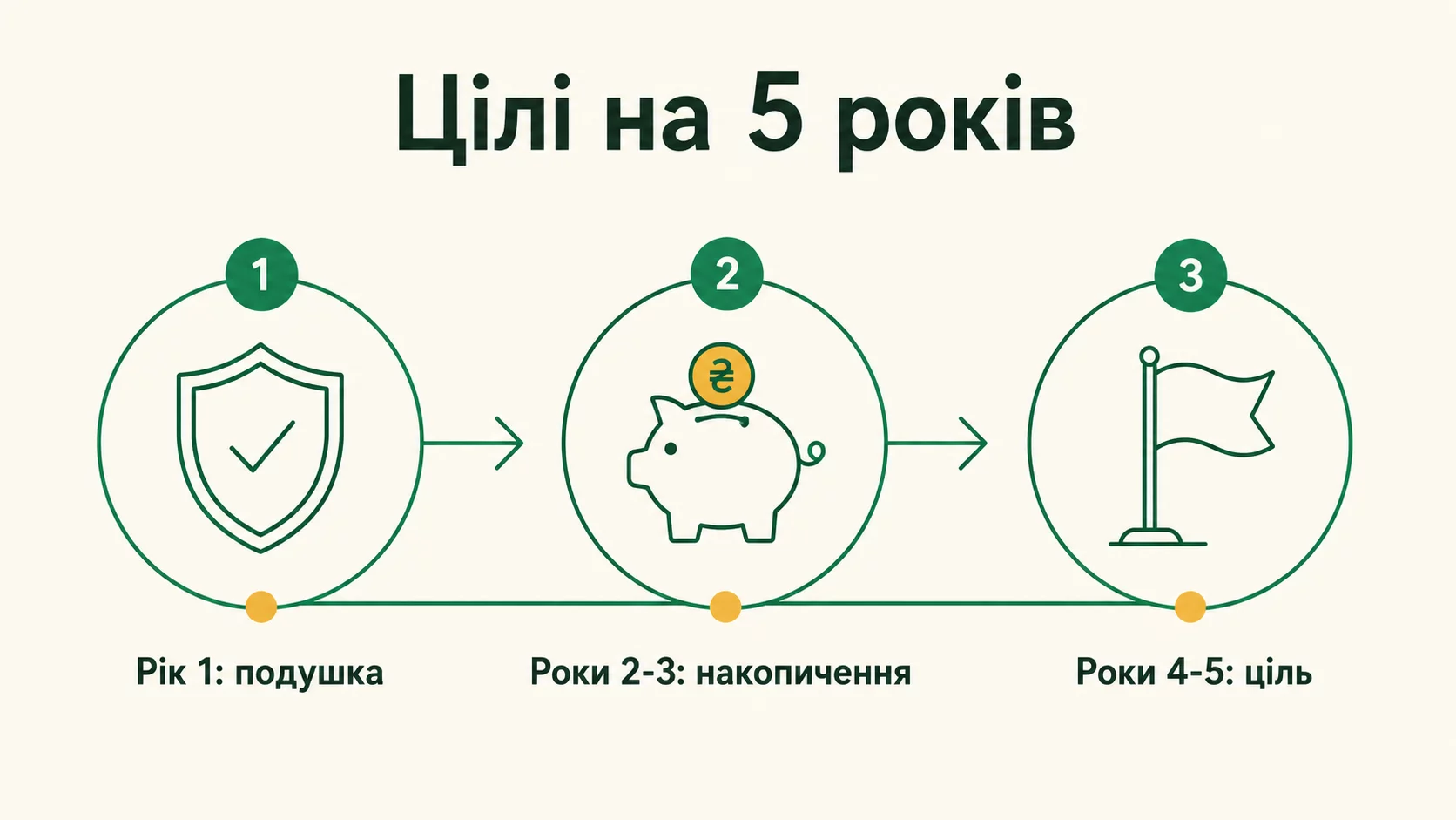 Як поставити фінансові цілі на 5 років: покроковий план - інфографіка