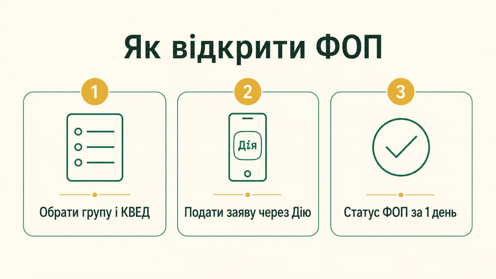 Обмеження ФОП 2 групи 2026: що можна і що заборонено - інфографіка