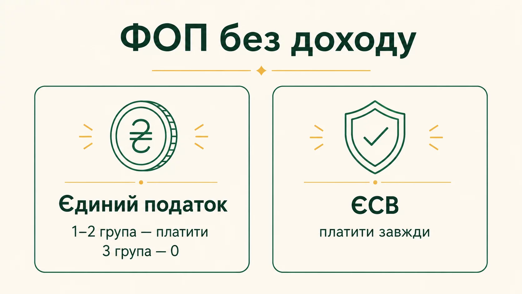 Чи платити ФОП, якщо немає доходу: єдиний податок і ЄСВ у 2026 - інфографіка