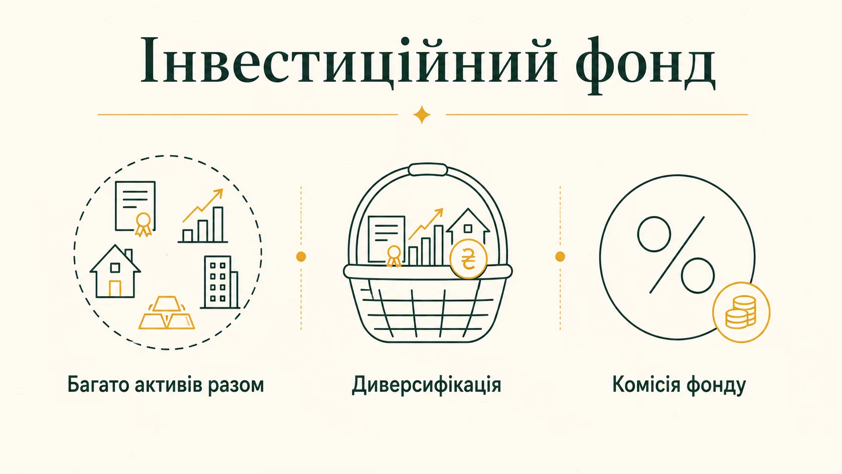 Що таке інвестиційний фонд: пайовий фонд, ETF і диверсифікація для новачка - інфографіка