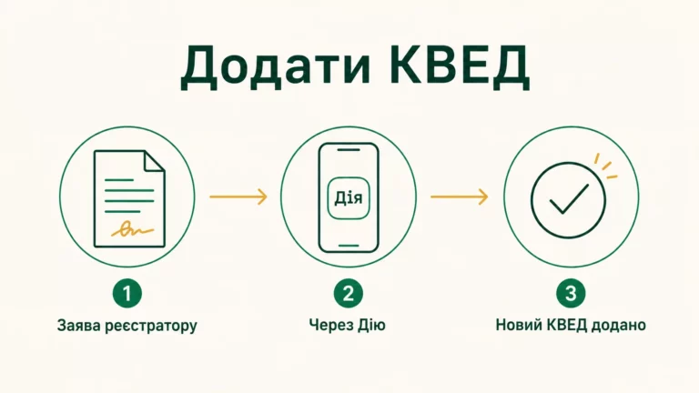 Як додати додатковий КВЕД ФОП: заява, Дія, строки 2026 - інфографіка