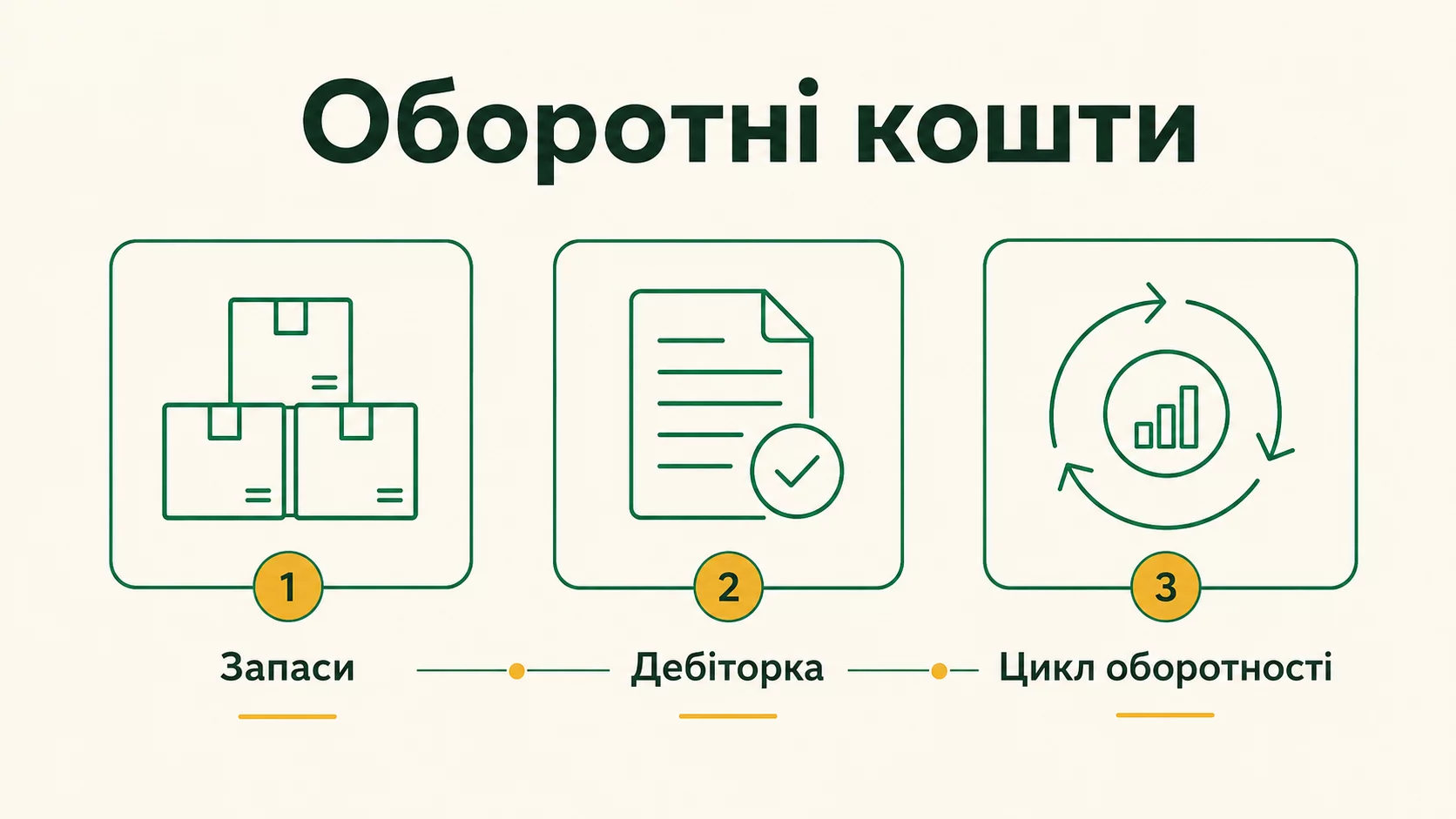 Як управляти оборотними коштами бізнесу - інфографіка