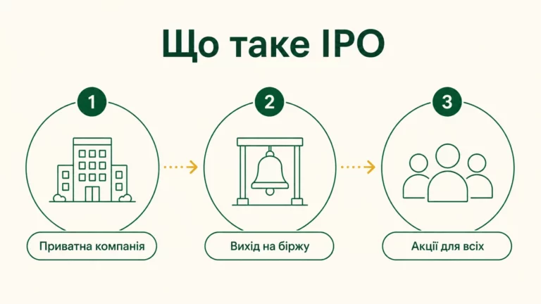 Що таке IPO простими словами: вихід компанії на біржу і ризики для інвестора - інфографіка