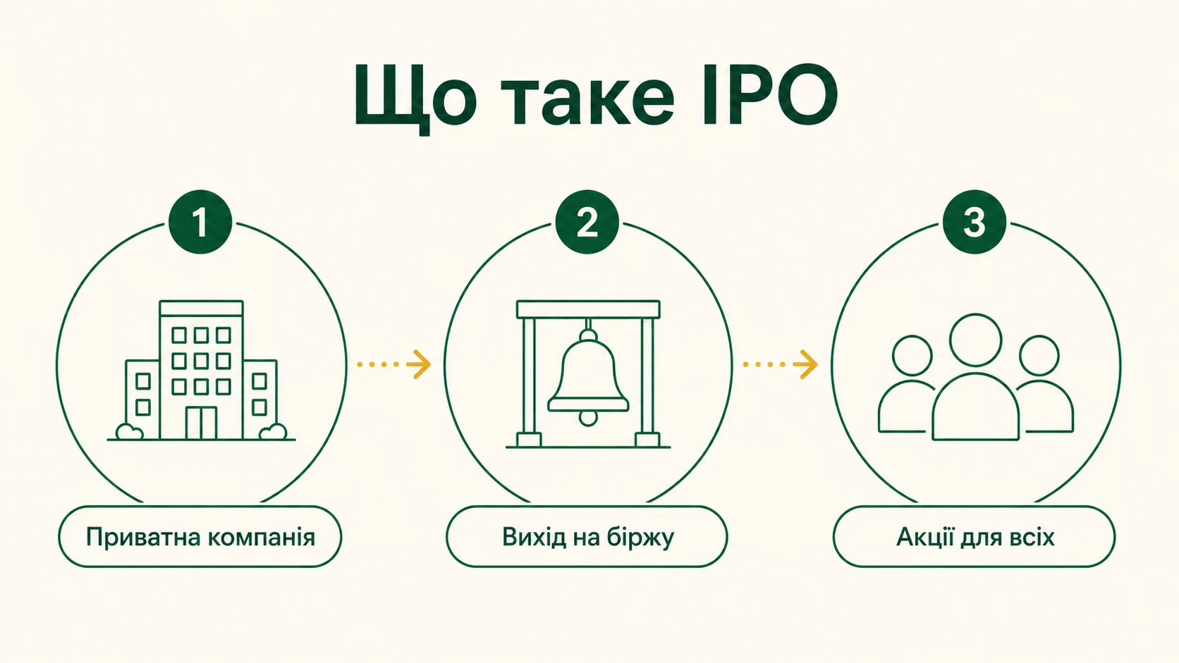 Що таке IPO простими словами: вихід компанії на біржу і ризики для інвестора - інфографіка