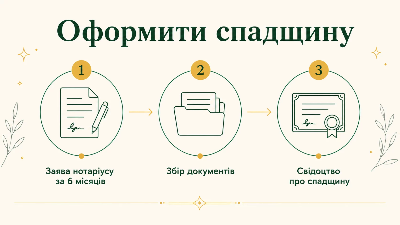Як оформити спадщину: покрокова інструкція - інфографіка