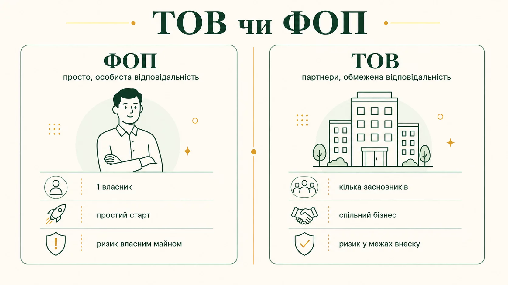 ТОВ чи ФОП: що обрати для бізнесу у 2026 році - інфографіка