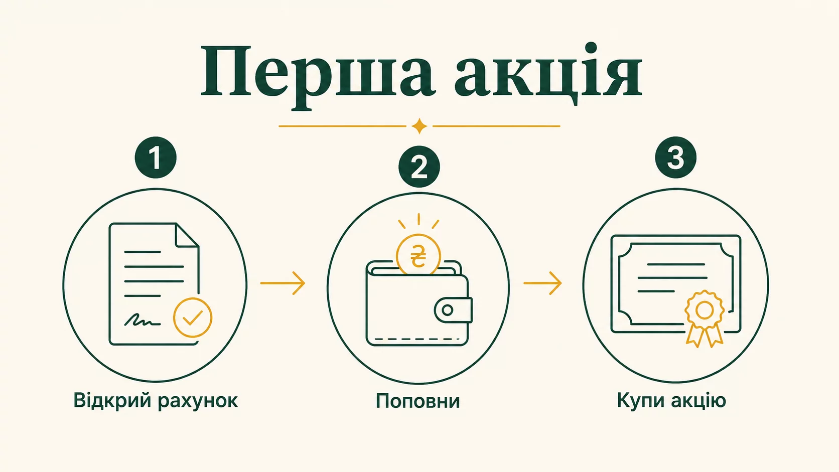 Як купити першу акцію: покрокова інструкція - інфографіка