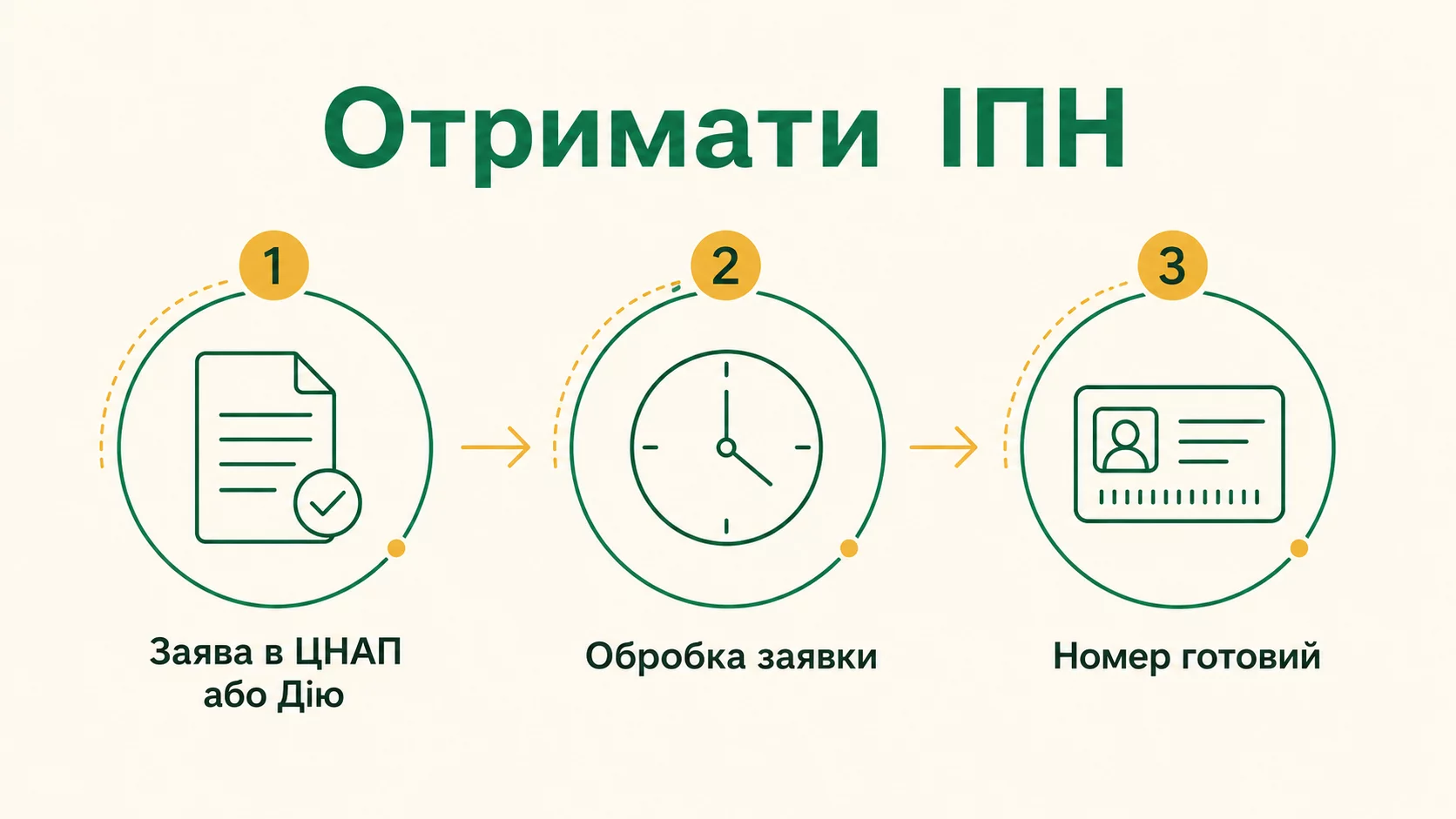 Як отримати ІПН (номер платника податків): через ЦНАП чи Дію - інфографіка