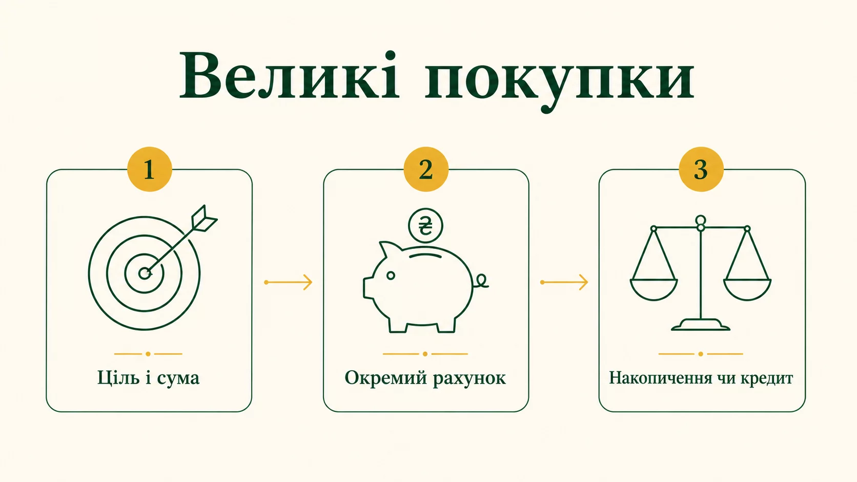 Як планувати великі покупки: накопичення чи кредит, окремий рахунок і приклад - інфографіка