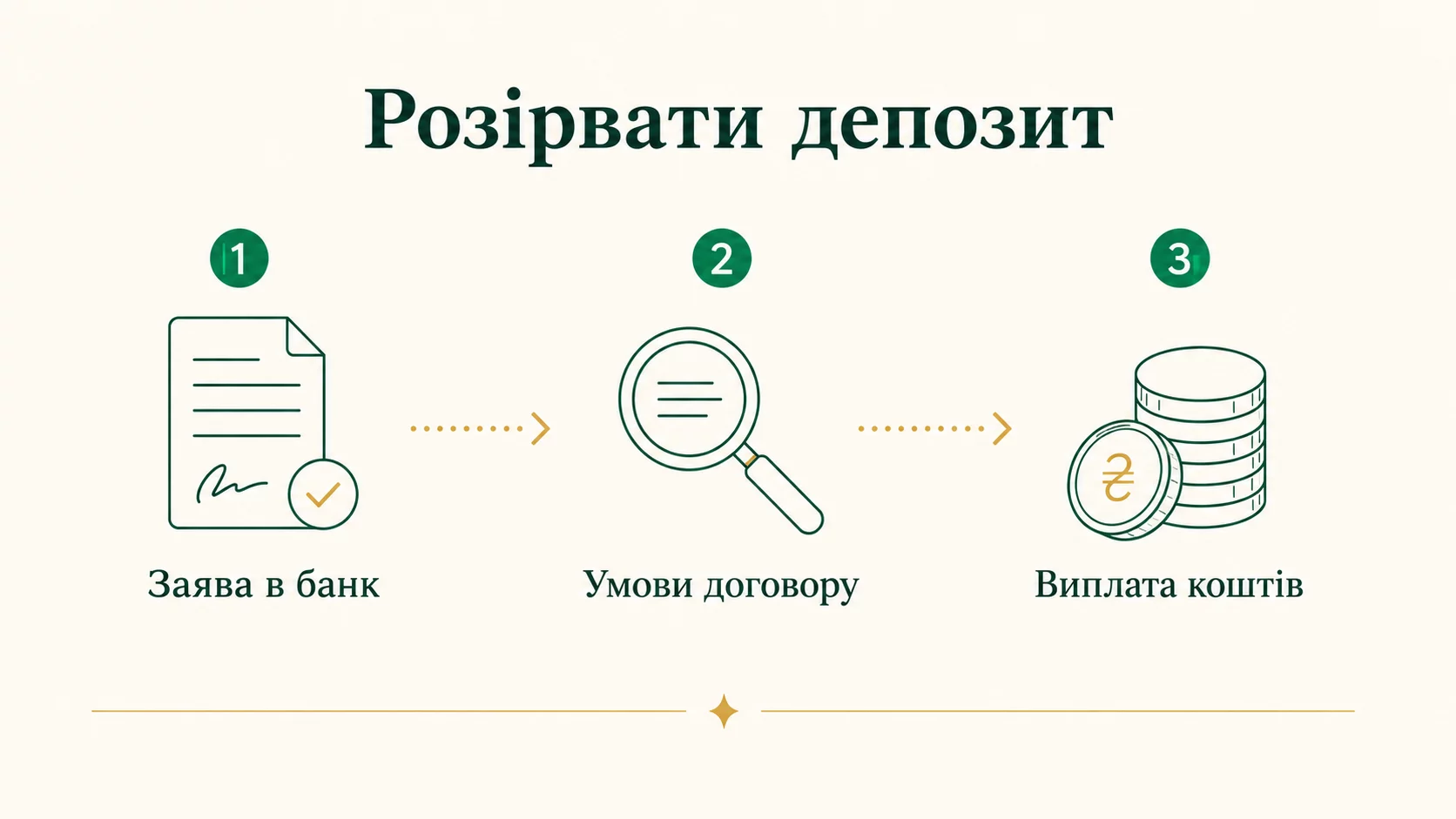 Як розірвати договір депозиту достроково: процедура, наслідки, приклад - інфографіка