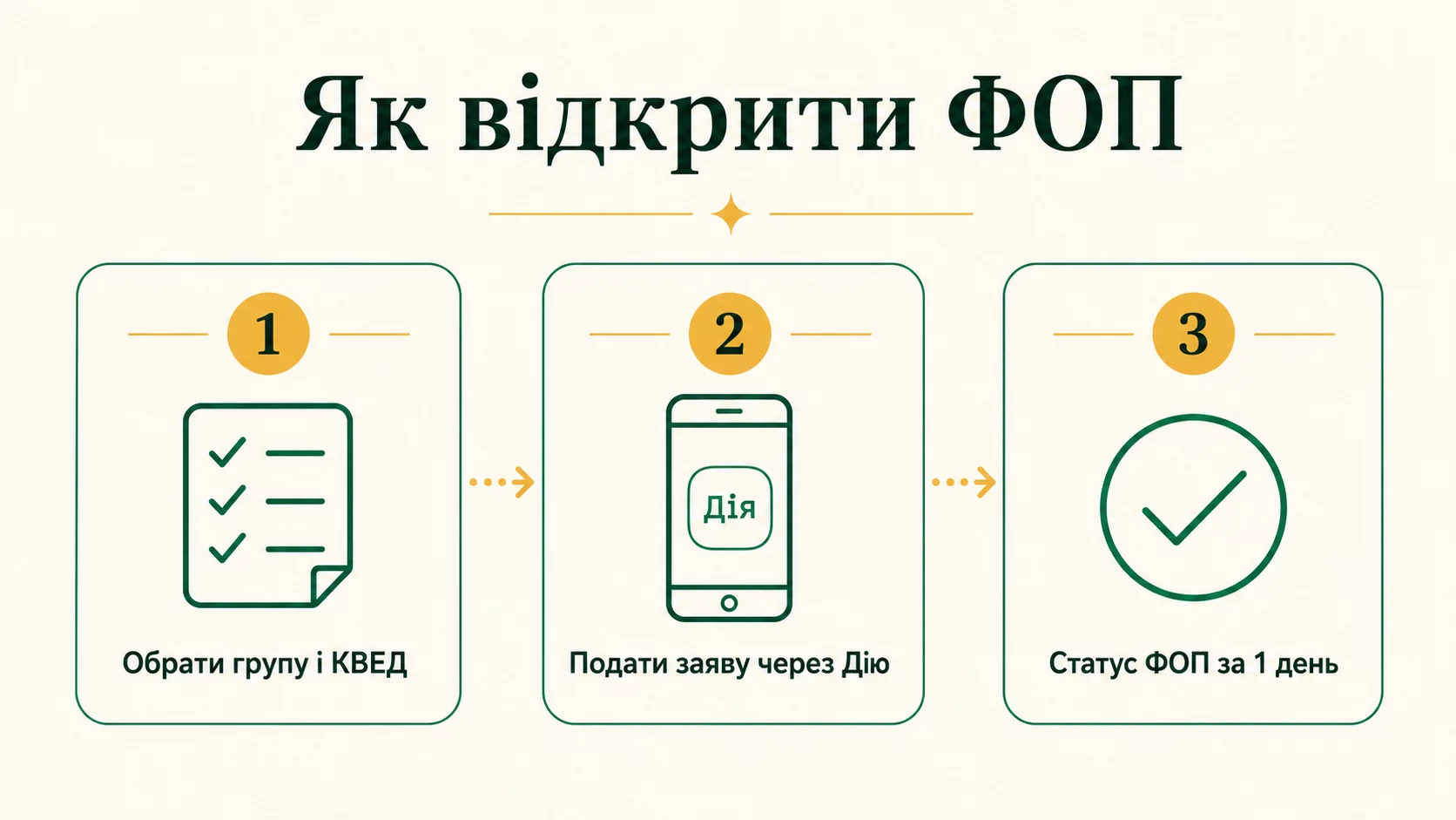Як відкрити ФОП: покрокова реєстрація у 2026 - інфографіка