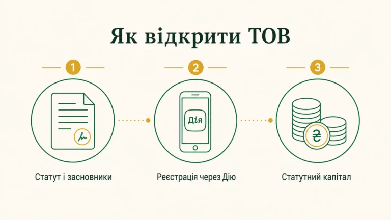 Як відкрити ТОВ у 2026 році: покрокова інструкція - інфографіка