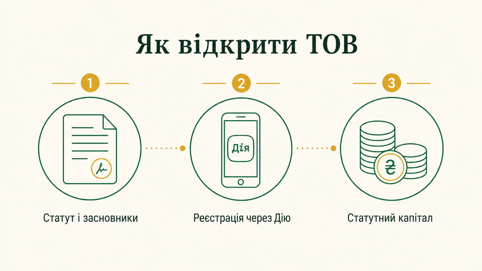 Як відкрити ТОВ у 2026 році: покрокова інструкція - інфографіка