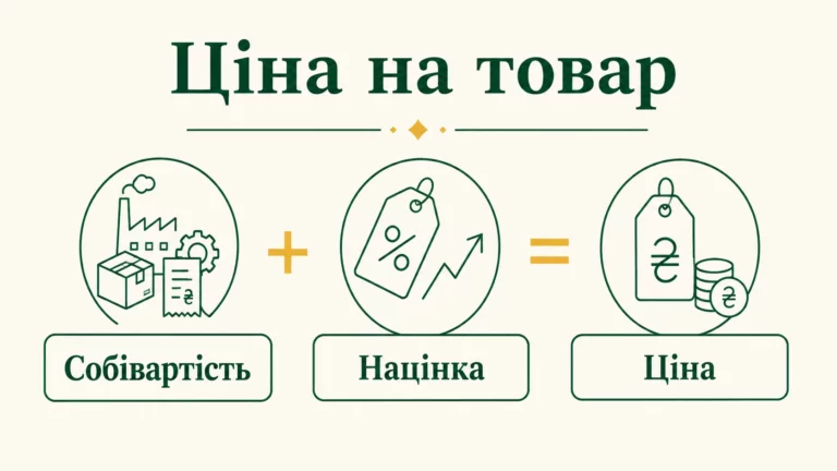 Як правильно встановити ціну на товар: собівартість, націнка і маржа - інфографіка