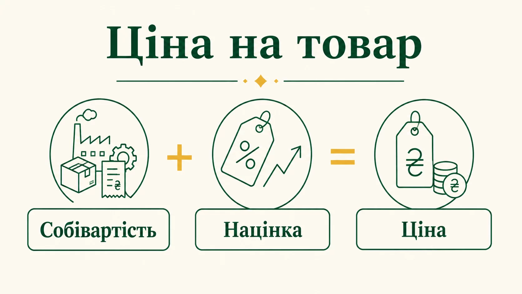 Як правильно встановити ціну на товар: собівартість, націнка і маржа - інфографіка