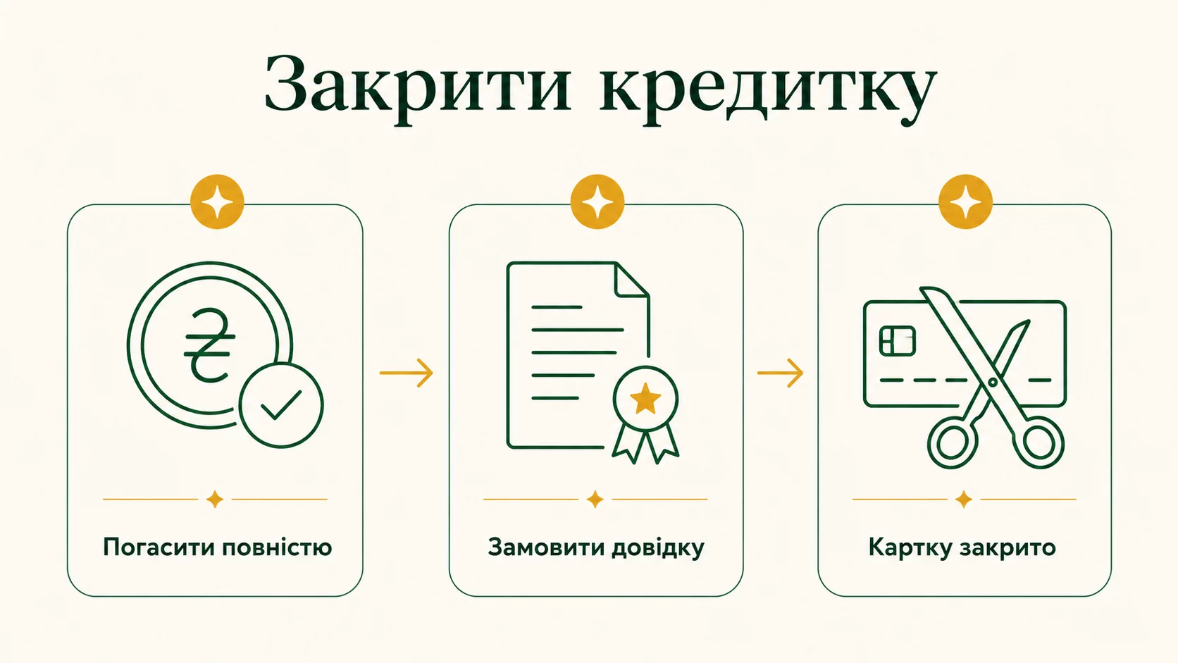 Як правильно закрити кредитну картку: покрокова інструкція - інфографіка