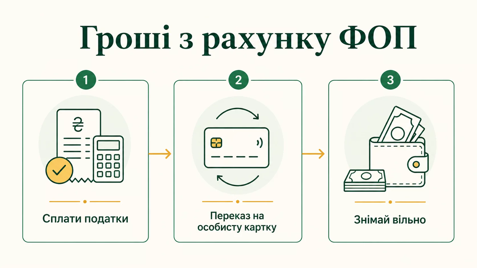 Як легально зняти гроші з рахунку ФОП у 2026 році - інфографіка
