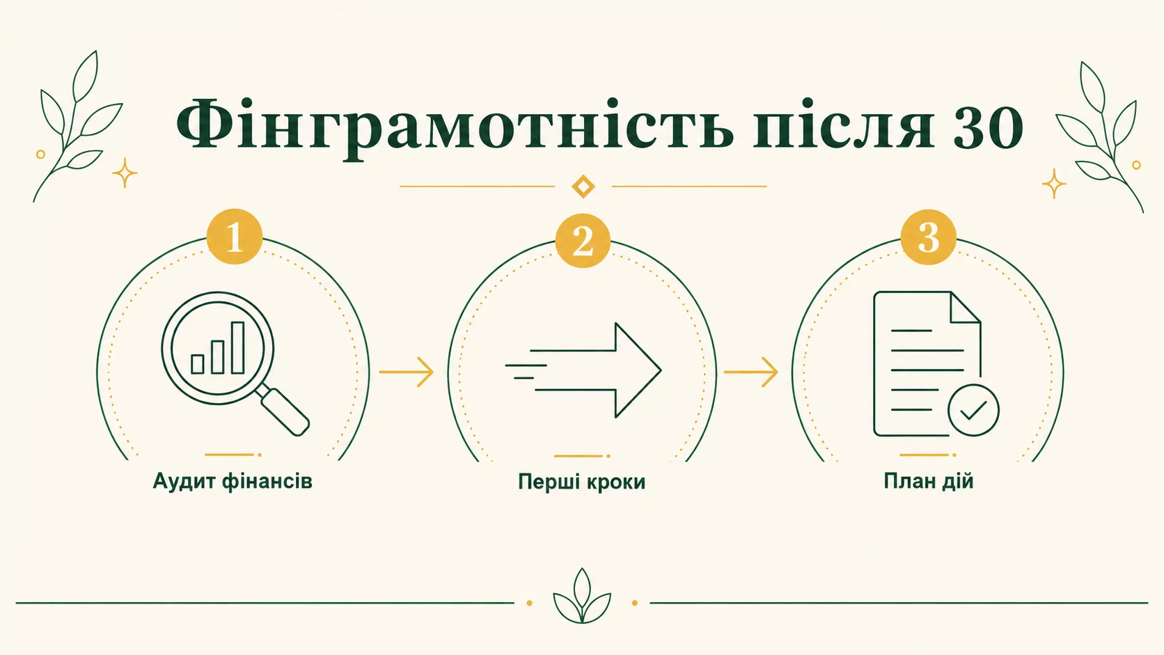 Фінансова грамотність після 30: з чого почати - інфографіка