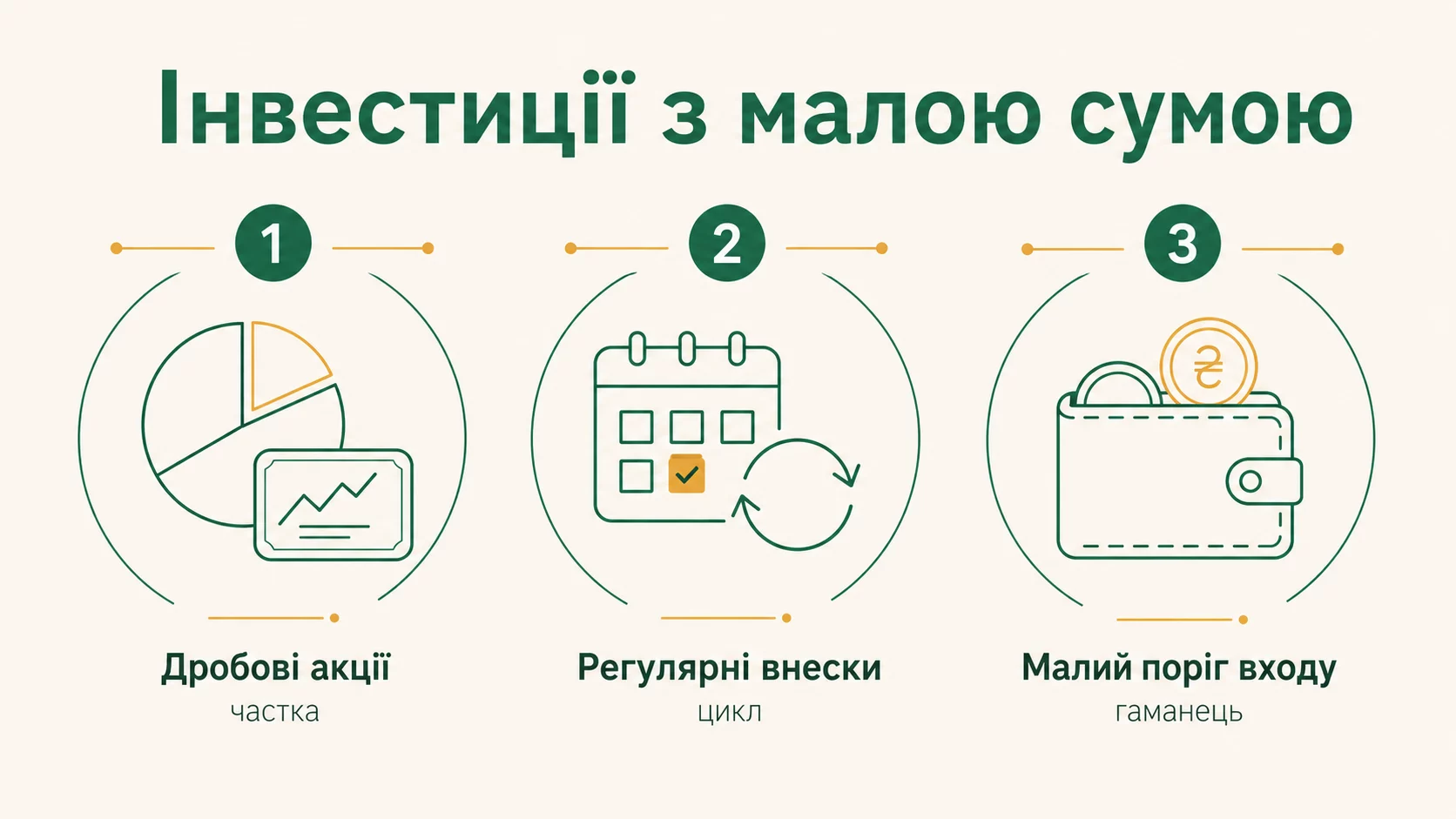 Як почати інвестувати з невеликою сумою: план для початківців 2026 - інфографіка
