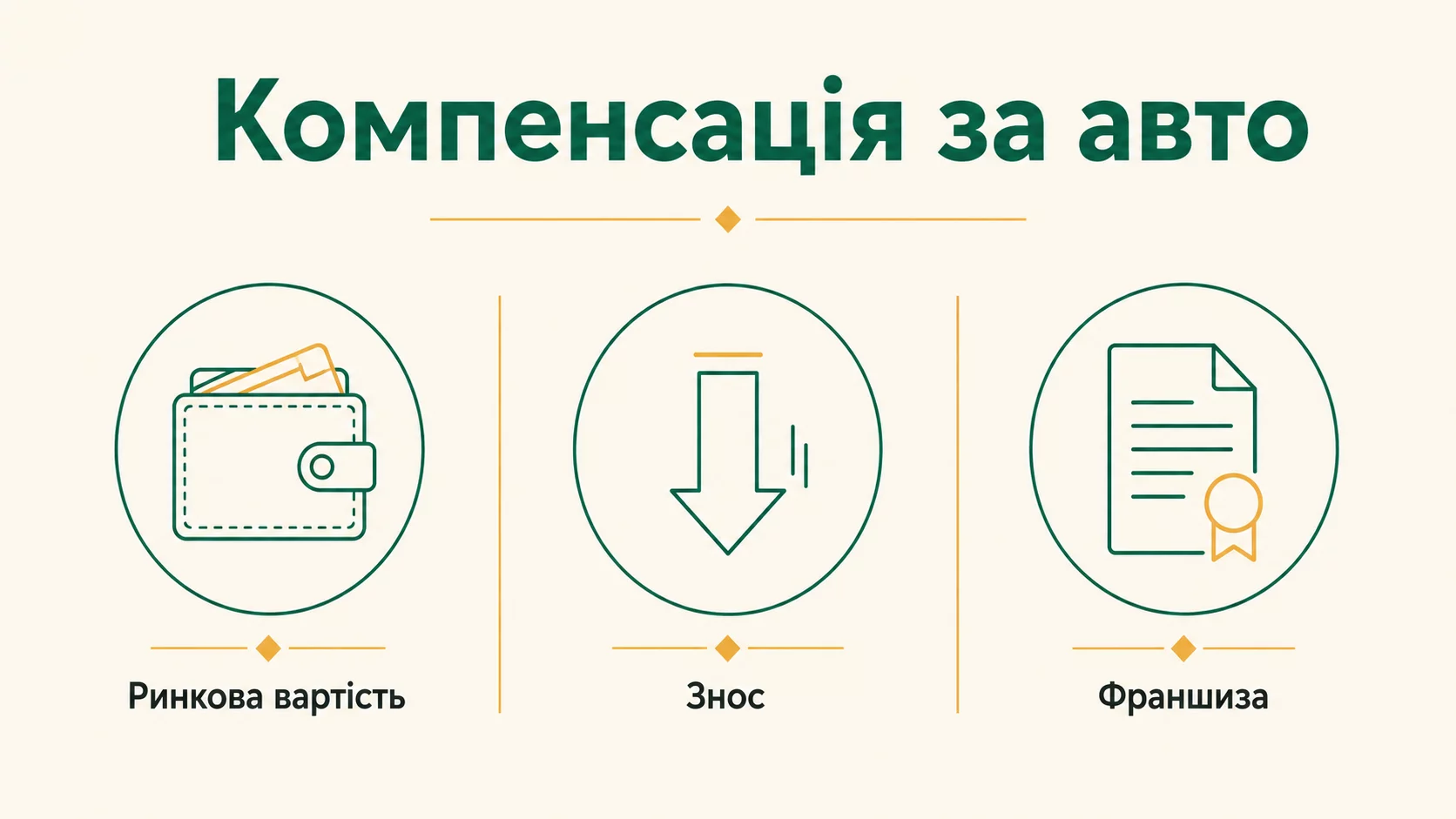 Як розраховується компенсація за пошкоджений автомобіль - інфографіка