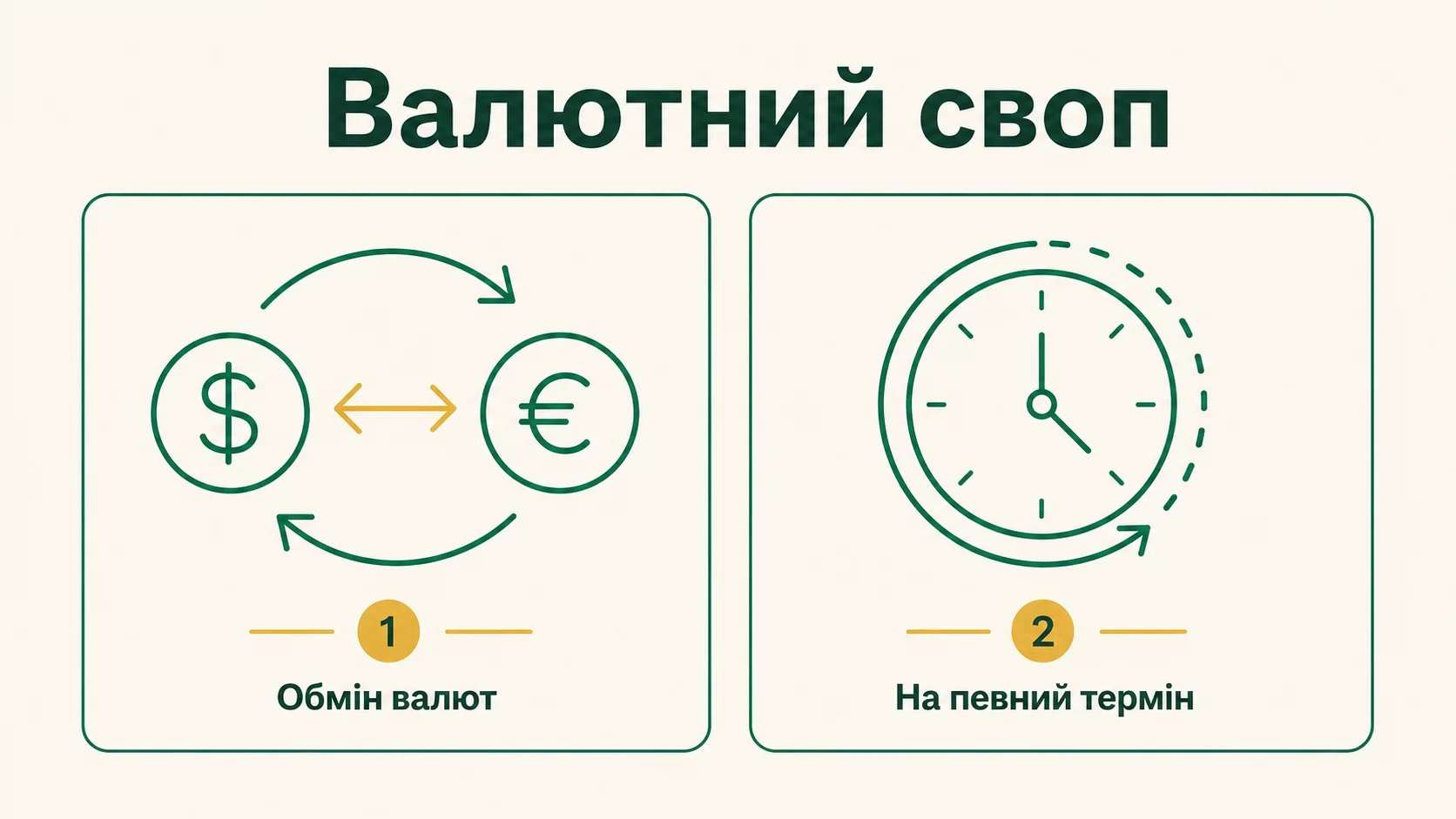 Валютний своп простими словами: що це і навіщо потрібен - інфографіка