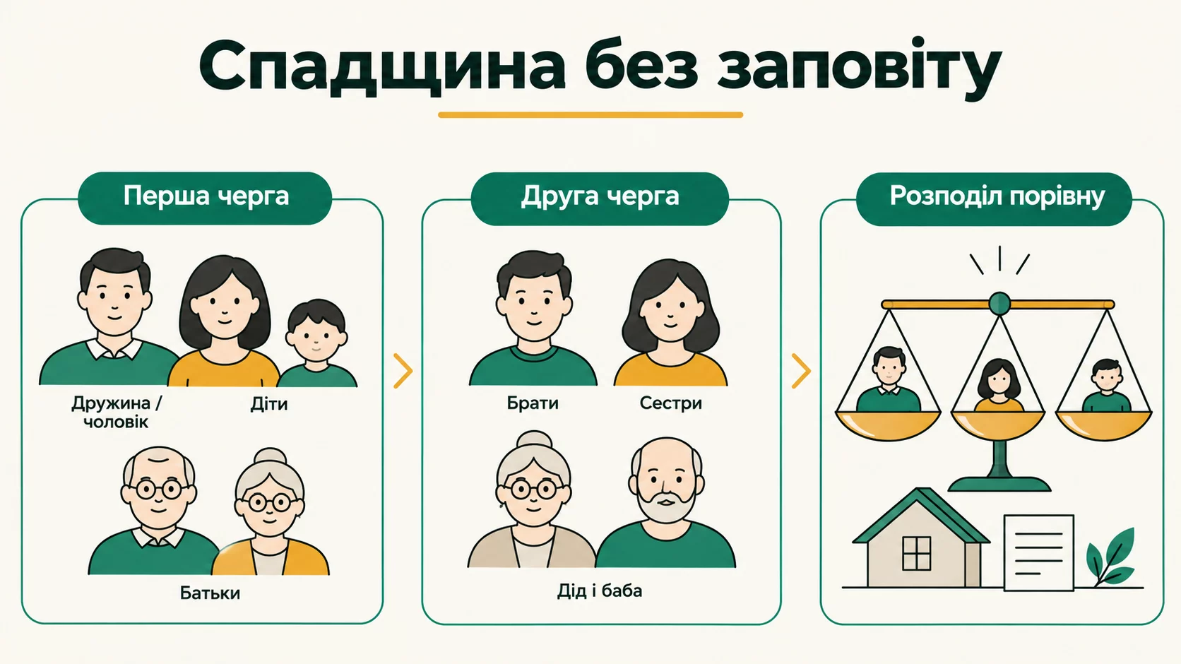 Спадкування без заповіту: черги спадкоємців за законом - інфографіка