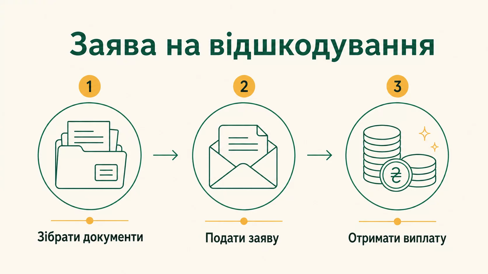 Як правильно подати заяву на страхове відшкодування: покроковий алгоритм 2026 - інфографіка
