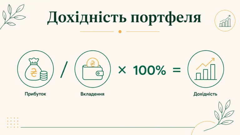 Як розрахувати дохідність інвестиційного портфеля: формули та приклад - інфографіка